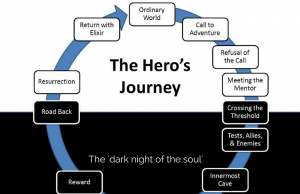 Create Your Own Monomyth Diagram