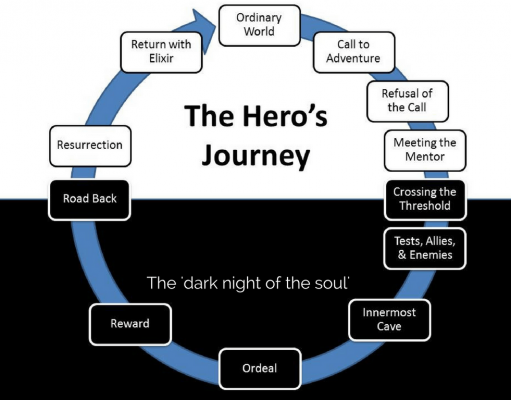 Create Your Own Monomyth Diagram