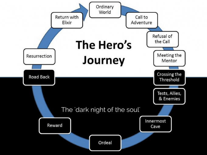 Create Your Own Monomyth Diagram